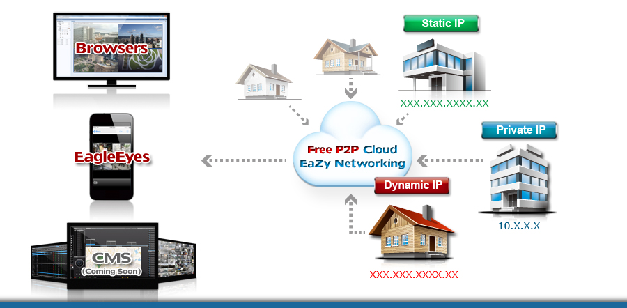 Avtech dvr 2024 network setup